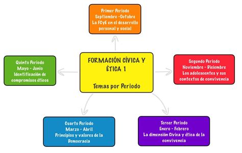 Esquema de la importancia de la educación cívica y derechos laborales para jóvenes