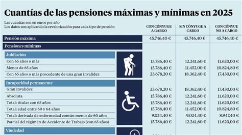 Infografía que muestra el rango entre la pensión mínima y la pensión máxima en España