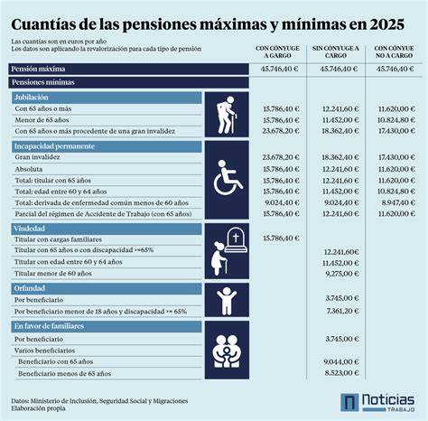 Tabla comparativa de pensiones mínimas según el tipo de prestación y cargas familiares