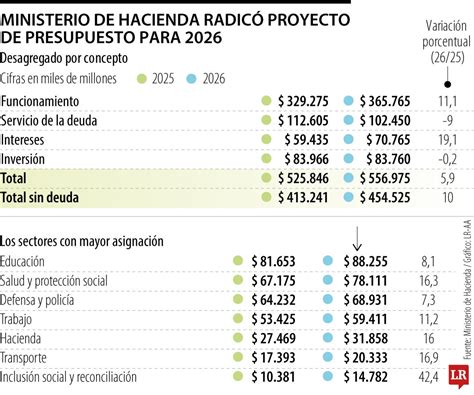 Esquema sobre la distribución del presupuesto del Sename entre administración directa y organismos colaboradores privados