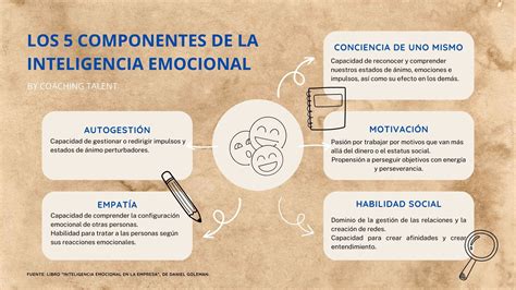 Ilustración conceptual de la inteligencia emocional con iconos representando percepción, gestión y expresión de emociones.