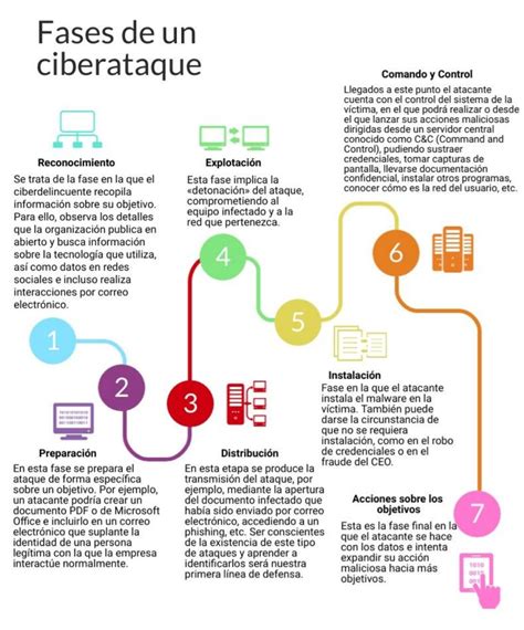 Esquema de las fases de un ciberataque: exploración, recolección de datos, explotación de vulnerabilidades.