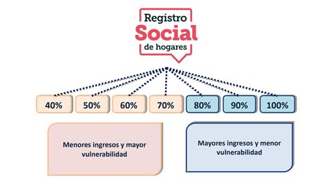 infografía mostrando los diferentes tramos del Registro Social de Hogares y cómo se calculan