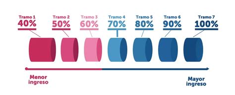 tabla comparativa de diferentes subsidios estatales y los tramos del RSH requeridos para acceder a ellos