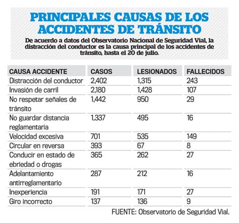 Gráfico de barras mostrando la distribución de accidentes de tránsito por causa en Chile.