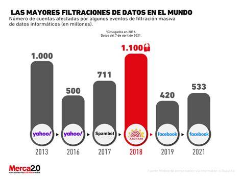 Mapa mundial de grandes filtraciones de datos en 2023-2024
