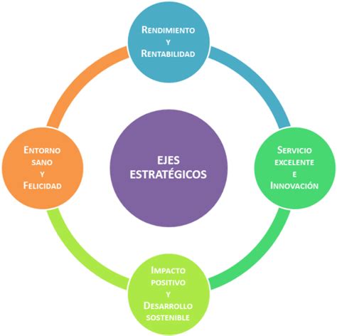 Diagrama que ilustra los 6 ejes estratégicos del II Plan Nacional de Accesibilidad Universal.