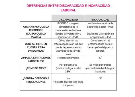 Tabla comparativa de las diferencias clave entre Discapacidad y Incapacidad Permanente, y sus implicaciones.