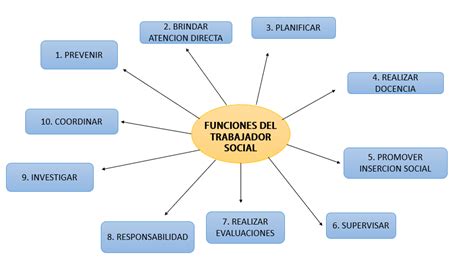 Diagrama de funciones del trabajador social en redes interinstitucionales