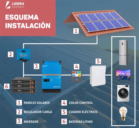 Diagrama de los componentes de una instalación fotovoltaica, mostrando los paneles, inversor, baterías y estructura.