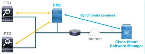 Esquema de la arquitectura de red con dispositivos Cisco ASA, FMC y FTD
