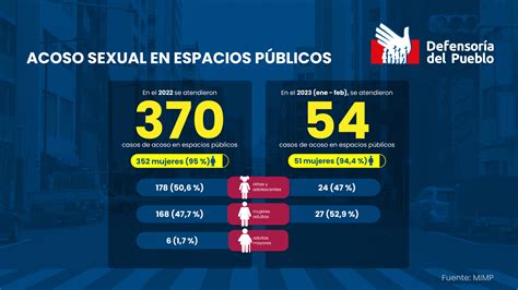 Infografía sobre estadísticas de acoso sexual en el transporte público por edad y género