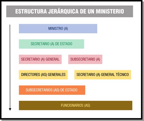 Esquema de organización jerárquica de registros civiles y ministeriales en Chile para entidades sin fines de lucro.