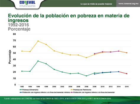 Gráfico comparativo de la evolución de la pobreza por ingresos y la pobreza multidimensional en Chile (2006-2022)