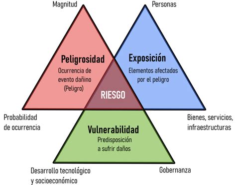Diagrama conceptual de la ecuación de riesgo y sus componentes (amenaza, vulnerabilidad, exposición)