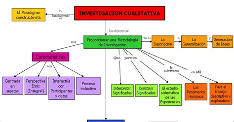 Diagrama del proceso de investigación cualitativa y análisis temático.
