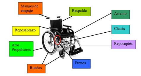 Esquema detallado de una silla de ruedas manual con sus componentes principales (ruedas, reposabrazos, reposapiés, sistema antivuelco).
