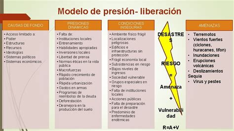 Infografía: Modelo PAR (Presión y Liberación) mostrando la interacción de causas de fondo, presiones dinámicas y condiciones inseguras para generar un desastre.
