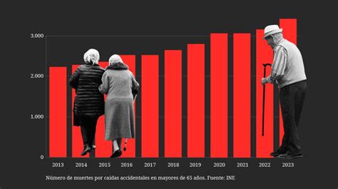 Gráfico estadístico mostrando el aumento de caídas y muertes relacionadas en adultos mayores en los últimos años.