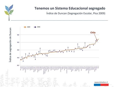 Gráfico de evolución del índice de segregación de Duncan en Chile (2000-2024)