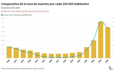 Gráfico comparativo de cifras de muertes en Sename según distintas fuentes