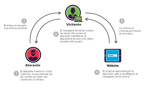 Diagrama de flujo de un ataque XSS reflejado mostrando la inyección a través de URL y la ejecución en el navegador del usuario.