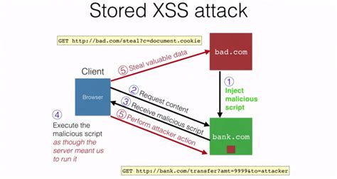 Diagrama de flujo de un ataque XSS almacenado, mostrando cómo el script malicioso se guarda en la base de datos y se ejecuta para múltiples usuarios que acceden a la página.