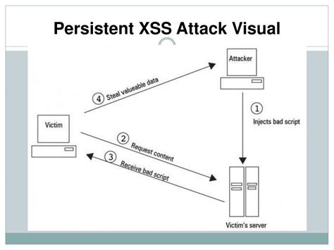 Diagrama de un ataque XSS basado en DOM, mostrando la manipulación directa del DOM del navegador sin interacción con el servidor.