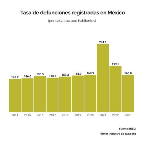 Infografía mostrando la estadística de fallecimientos en el SENAME entre 2005 y 2016