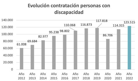 Gráfico comparativo entre el número de personas con discapacidad registradas y el estimado total en Chile.