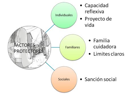 Esquema de factores protectores y resiliencia en adolescentes