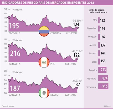 Infografía: Componentes y cálculo del riesgo país (EMBI)
