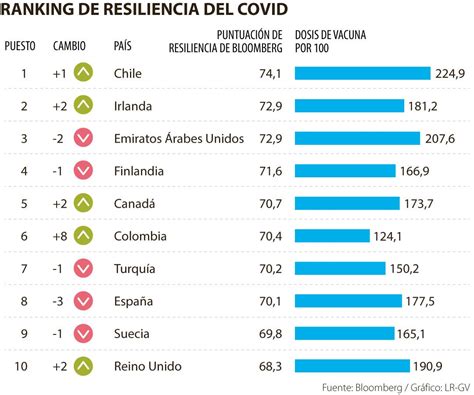 Infografía: Metodología y 12 indicadores del Ranking de Resiliencia COVID de Bloomberg