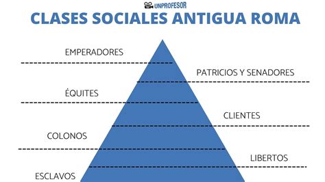 Organigrama de la jerarquía social en la Antigua Roma