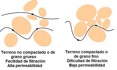 Esquema de las diferencias entre penetración y permeabilidad de químicos en materiales