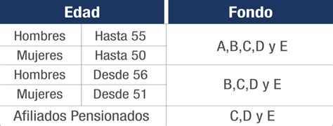 Gráfico comparativo de los diferentes multifondos de AFP (A, B, C, D, E) con sus niveles de riesgo y rentabilidad esperada.