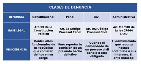 Esquema de tipos de denuncias y vías de resolución