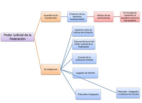 Esquema o ilustración que represente la interacción entre el poder judicial, la ciudadanía y los movimientos sociales.
