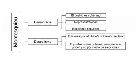 Infografía: Tres formas de gobierno según Montesquieu
