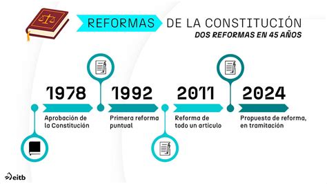 Esquema de las reformas a la Constitución chilena de 1980