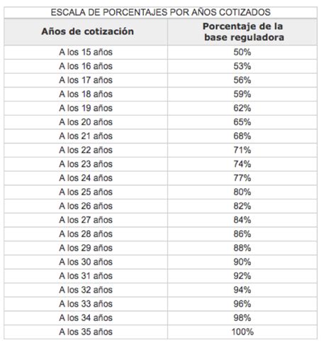 Tabla resumen de los porcentajes aplicados a la base reguladora según el grado de incapacidad.