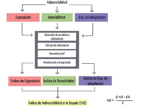 Mapa conceptual del Índice de Vulnerabilidad Social (SoVI)