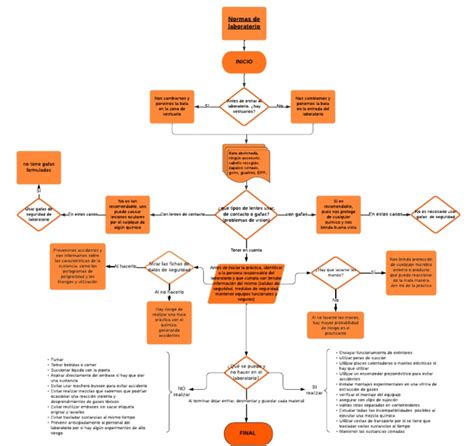 Diagrama de flujo de seguridad para el desarrollo y uso de bots de Telegram
