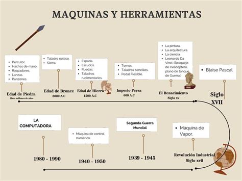 Infografía: Línea de tiempo de la evolución de las cocinas