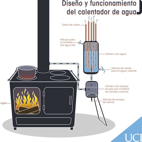 Esquema de una cocina a leña moderna con sistema de serpentín para calentar agua