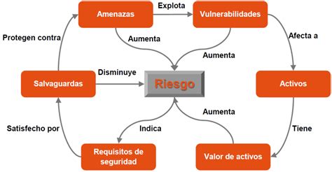 Esquema de las fases del análisis de riesgos en ciberseguridad