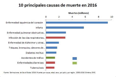 Gráfico de barras mostrando las 10 principales causas de muerte a nivel mundial en 2021.