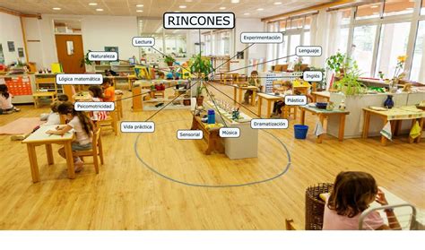 Esquema de un aula organizada en rincones de aprendizaje según la metodología HighScope, mostrando áreas como arte, construcción, juego de roles y matemáticas