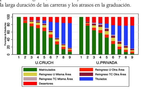 Gráfico de barras: Tasas de titulación y deserción en universidades chilenas (CRUCH vs. no CRUCH)