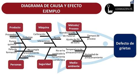 Esquema visual que ilustra el efecto del 